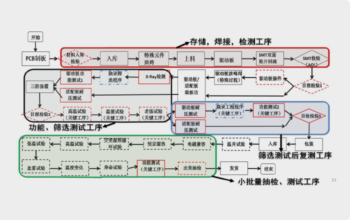 制造工序