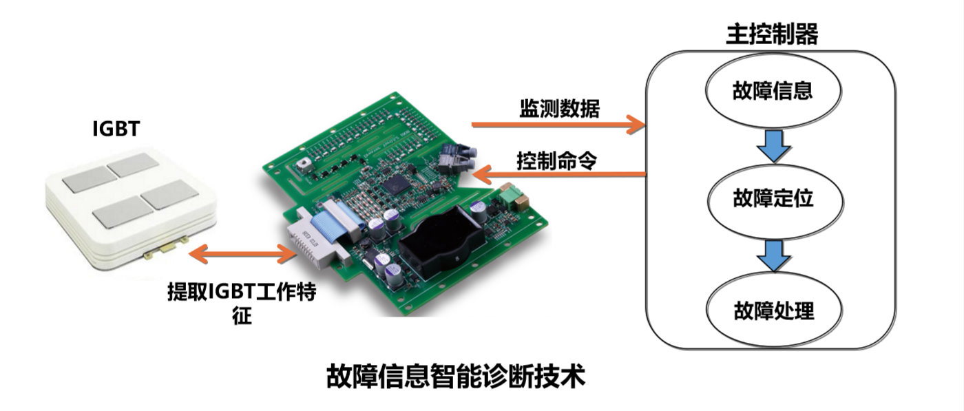 故障分类检测与回报